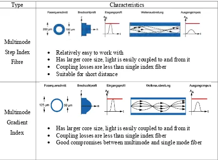 Table 2.1.3 Summaries of Classification Type of Fiber optics 