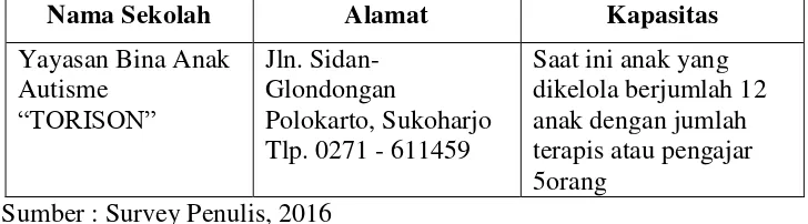 Tabel 1. 2 Daftar Sekolah Anak Autis Di Kabupaten Sukoharjo 