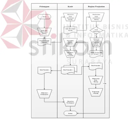 Gambar 3.2 Document Flow Penjualan pada Toko Agung Jaya 