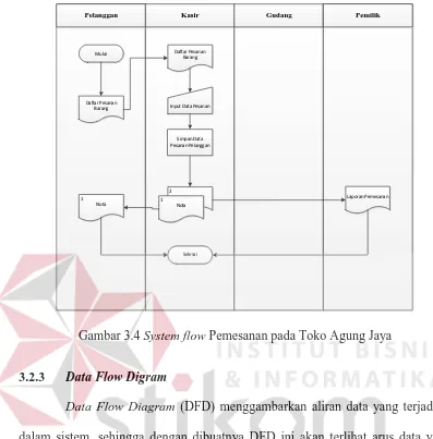Gambar 3.4 System flow Pemesanan pada Toko Agung Jaya 