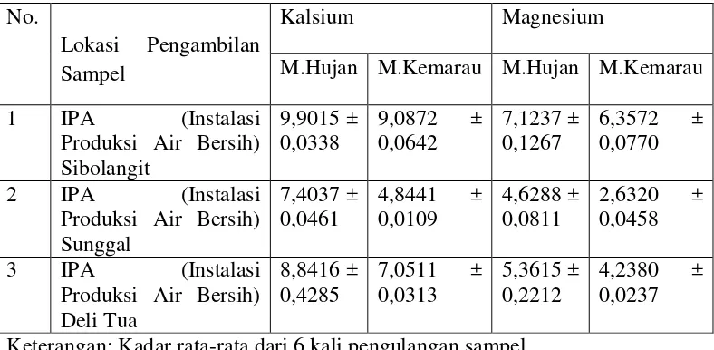 Tabel 4.2. Kadar kalsium dan magnesium dalam air minum PDAM Tirtanadi pada musim hujan dan musim kemarau 