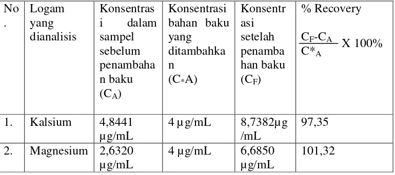 Tabel 4.4 Data Hasil Uji Perolehan Kembali Kadar Kalsium pada air minum PDAM Tirtanadi 