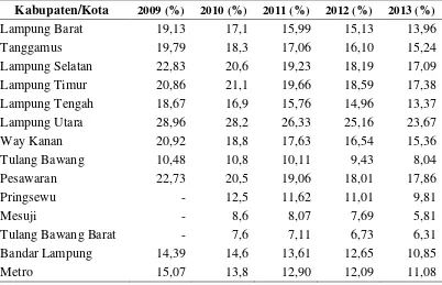Tabel 1.  Persentase penduduk miskin menurut kabupaten/kota di Provinsi Lampung, 2009-2013 