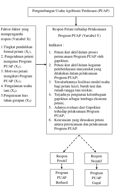 Gambar 1.  Kerangka berfikir respon anggota kelompok tani terhadap  Program PUAP di Kecamatan Kebun Tebu Kabupaten Lampung Barat
