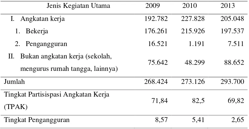 Tabel 9.  Distribusi penduduk berumur 15 tahun ke atas menurut jenis kegiatan utama di Kabupaten Lampung Barat