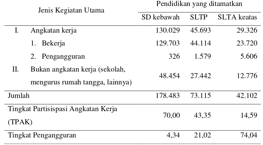 Tabel 10.   Distribusi penduduk berusia 15 tahun keatas menurut jenis kegiatan utama dan pendidikan yang ditamatkan di Lampung Barat 