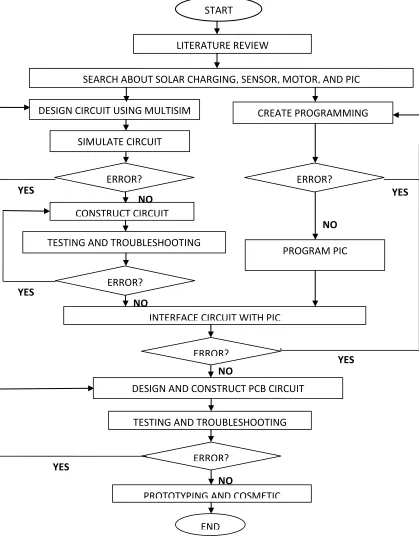 Figure 1.6: Flowchart of the project 