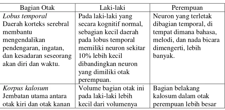 Tabel 2. Perbedaan Gender dalam Struktur Otak 