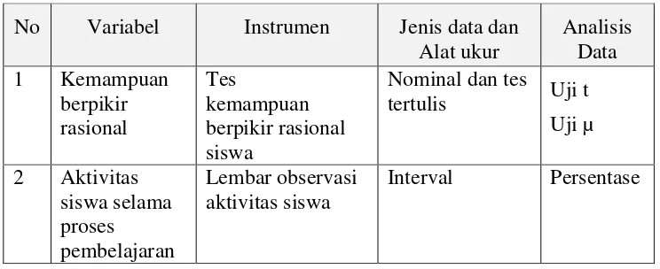 Tabel 5.  Hubungan antara variabel, instrumen, jenis data dan analisis data 