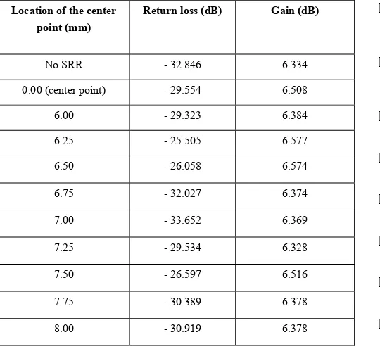 TABLE III.  THE RETURN LOSS GAIN AND GAIN PERFORMANCE WITH DIFFERENT LOCATION OF SINGLE SQUARE SRR ON PATCH ANTENNA 