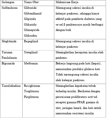 Tabel 3. Penggolongan Obat Hipoglikemik Oral (Anonim,2005b) 