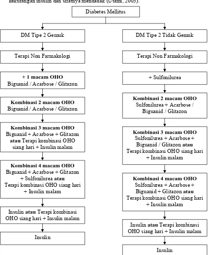 Gambar 1. Algoritme Terapi untuk Diabetes Mellitus Tipe 2 (Sunaryo dan Kudiharto, 2007) 