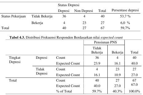 Tabel 4.3. Distribusi Frekuensi Responden Berdasarkan nilai expected count 