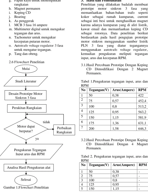 Tabel 1.Pengukuran tegangan  input, arus dan RPM 