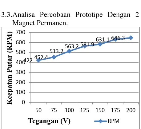 Gambar 3 Grafik hubungan tegangan `dengan kecepatan putar (RPM)  dengan 4 magnet permanen 