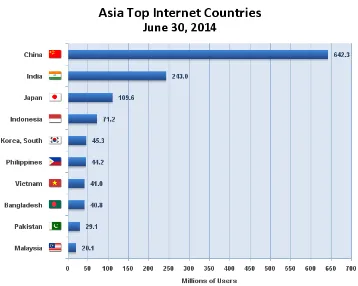 Grafik negara pengguna internet top 10 (Gambar 1.1 ten) di asia pada tahun 2014. 