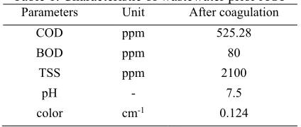 Table 1. Characteristic of wastewater prior AOP Parameters Unit After coagulation 