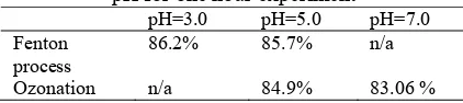 Table 2. Removal overall efficiency at different initial pH for one hour experiment 