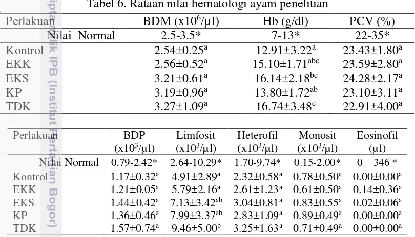 Tabel 6. Rataan nilai hematologi ayam penelitian 