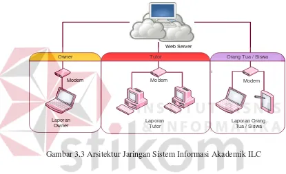 Gambar 3.3 Arsitektur Jaringan Sistem Informasi Akademik ILC 