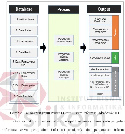 Gambar 3.4 Diagram Input Proses Output Sistem Informasi Akademik ILC 