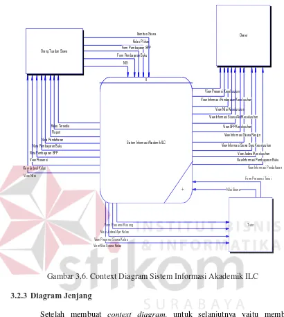 Gambar 3.6. Context Diagram Sistem Informasi Akademik ILC 