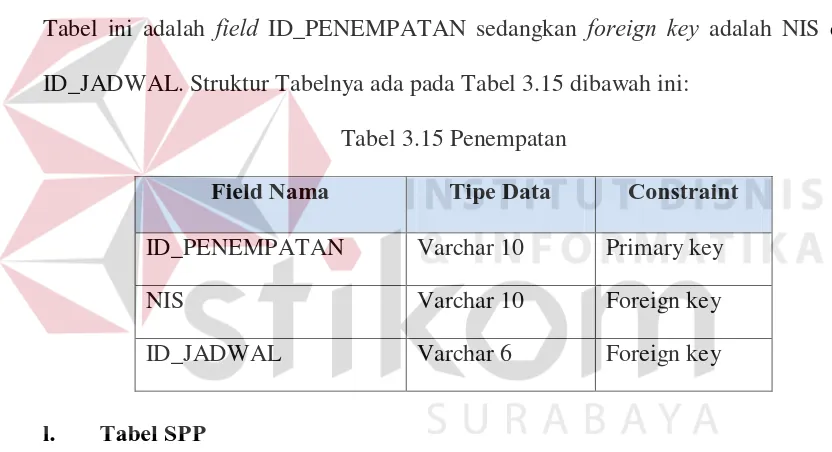 Tabel ini adalah field ID_PENEMPATAN sedangkan foreign key adalah NIS dan 