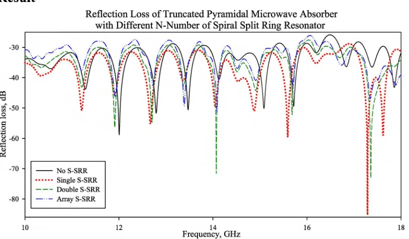 Figure 5: Reflection loss oftruncated pyramidal microwave absorber with different N-number ofspiral SRR structure