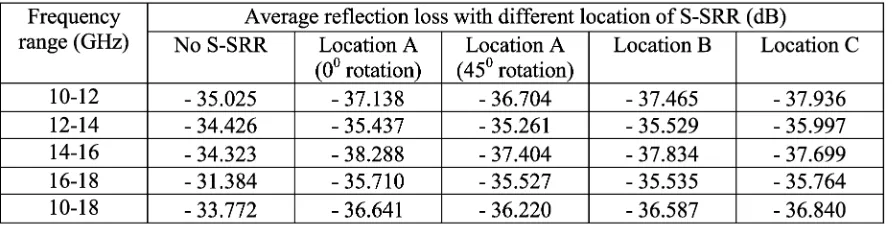 Table 2: Reflection loss oftruncated pyramidal microwave absorber with different location of spiralSRR structure