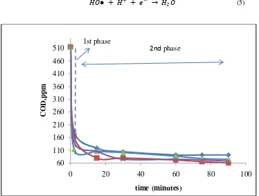 Figure 1. COD profile in a fenton oxidation batch system at molar ratio of Fe molar ratio of H2+/H2O2 =1/10;   2O2 to COD =4.0,  x= pH 5.0, ▲=pH4.0,■ =pH=3.0, ♦ pH=2.0 