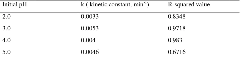 Table 3. The parameter kinetic constant obtained from Fenton oxidation at various intial pH