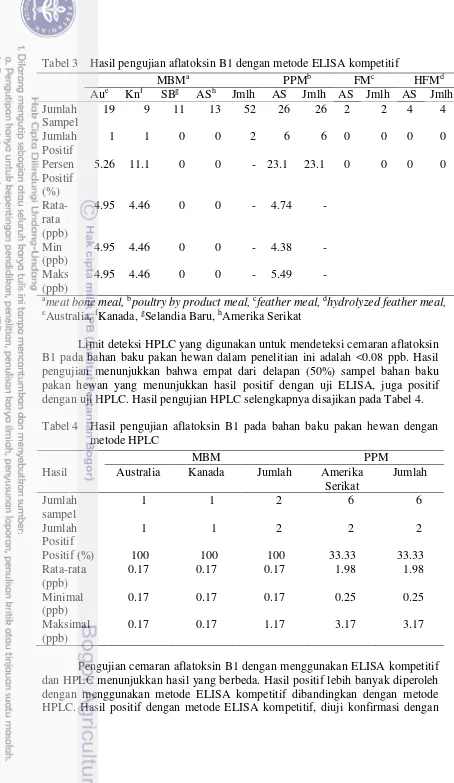 Tabel 3 Hasil pengujian aflatoksin B1 dengan metode ELISA kompetitif 