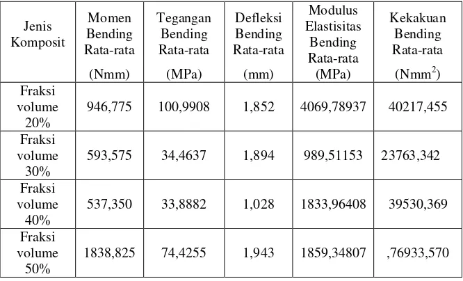 Table 4.1.1.1. Data hasil pengujian bending rata-rata pada tebal 1mm 