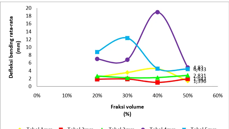 Gambar 4.2. Grafik hubungan tegangan bending rata-rata dengan fraksi volume terhadap tebal komposit