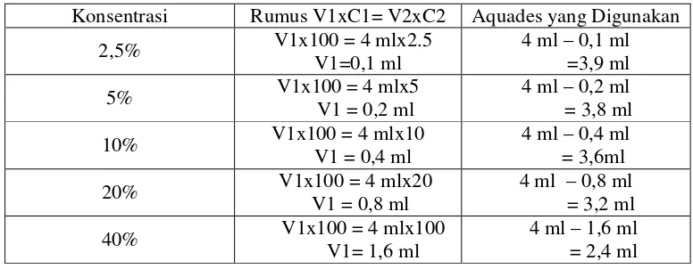 Tabel 3  Volume yang diinginkan pada setiap percobaan adalah 4 ml dengan 