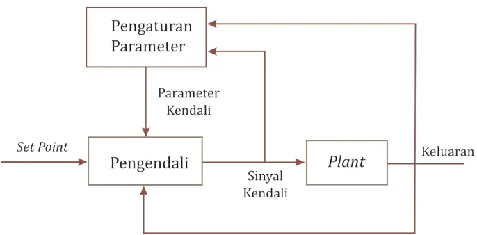 Gambar 2.1. Blok diagram sistem adaptif 