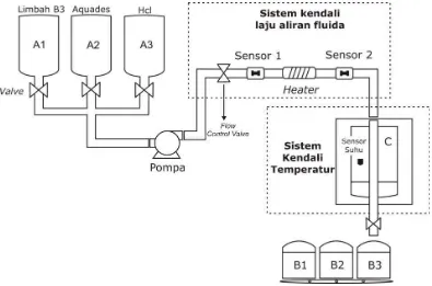 Gambar 3.1 Rancang sistem pengolahan limbah cair B3 