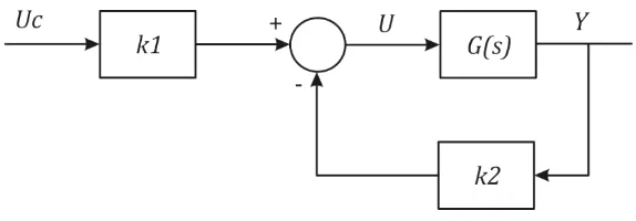 Gambar 3.6.  Blok diagram algoritma Pole Placement 