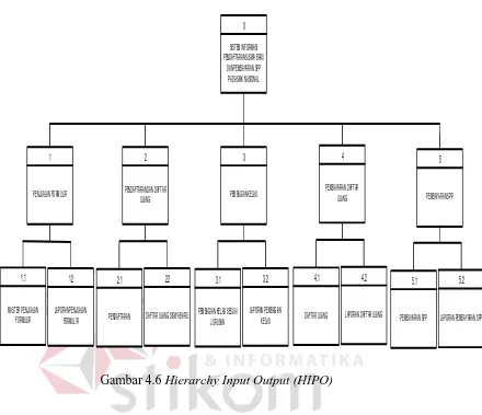 Gambar 4.6 Hierarchy Input Output (HIPO) 