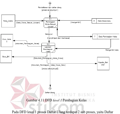 Gambar 4.11 DFD level 1 Pembagian Kelas 