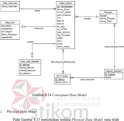 Gambar 4.14 Conseptual Data Model 