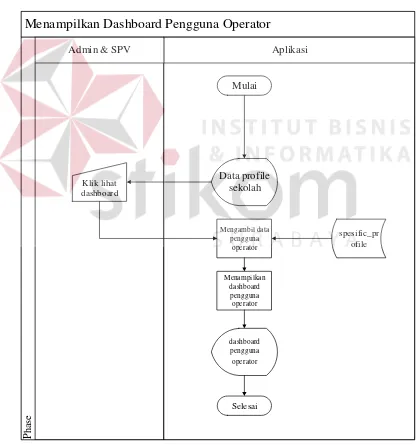 Gambar 4.8 System Flowchart  Menampilkan Dashboard Pengguna Operator 