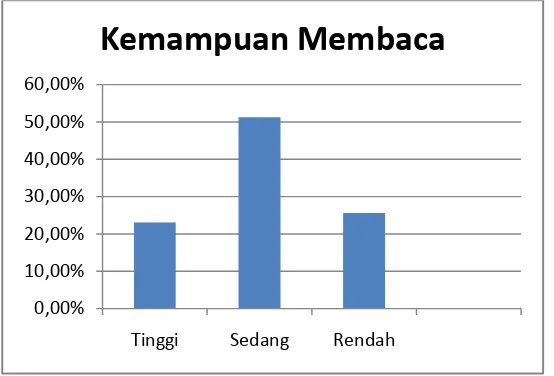 Grafik 1. Kemampuan Membaca Anak TK B Qurrata Ayun 