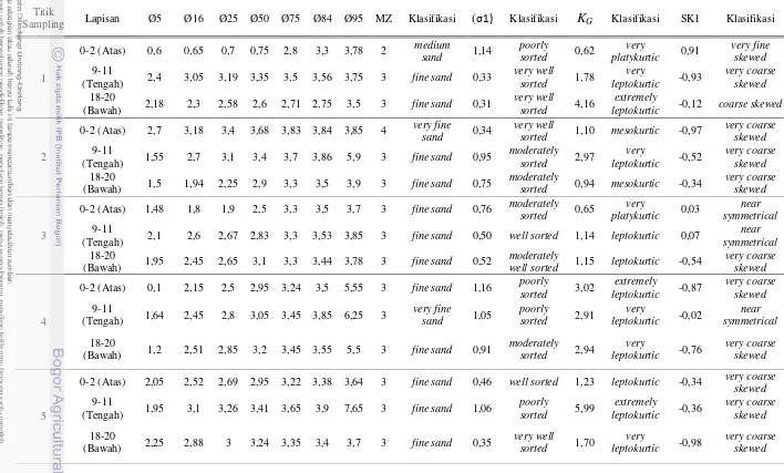 Tabel 7 Klasifikasi sedimen (% kumulatif) Perairan Dumai bagian barat 