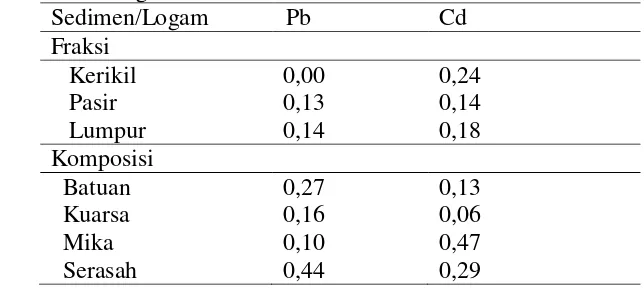 Tabel 12 Korelasi (r) antara fraksi dan komposisi sedimen dengan   logam Pb dan Cd 