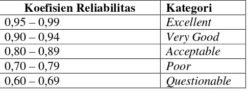 Tabel 4. Standar untuk menginterprestasikan koefisien reliabilitas 