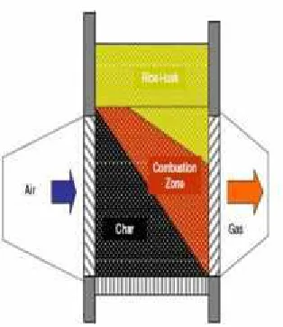 Gambar 1. Crossdraft gasifier