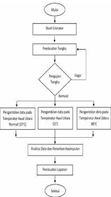 Gambar 2. Diagram alir penelitian