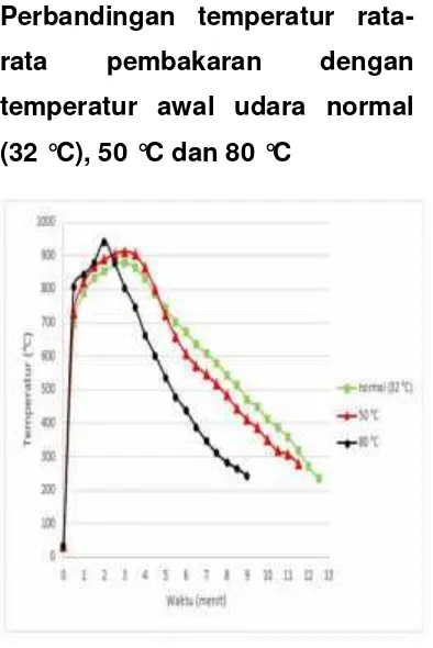 Gambar 4. Perbandingan temperaturrata-rata pembakaran dengantemperatur awal udara normal (32 °C),