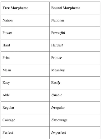 Table 2.1: free morphemes and bound morphemes 